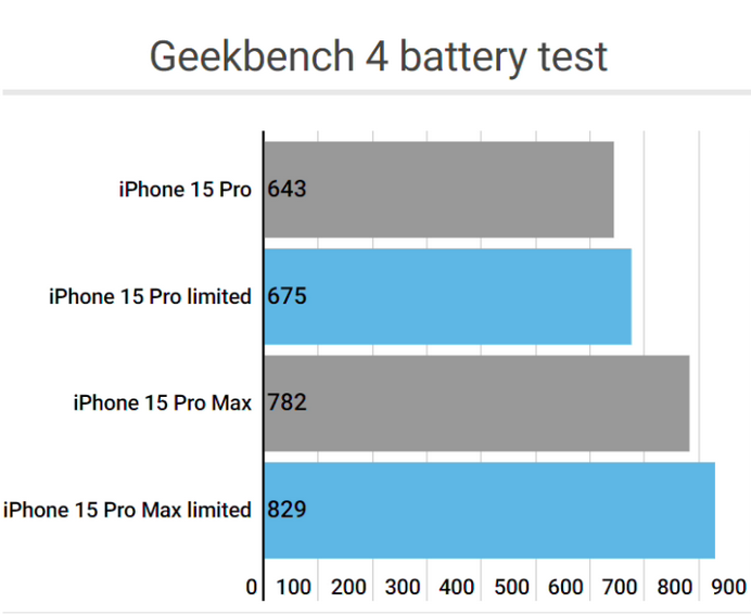 盐池apple维修站iPhone15Pro的ProMotion高刷功能耗电吗