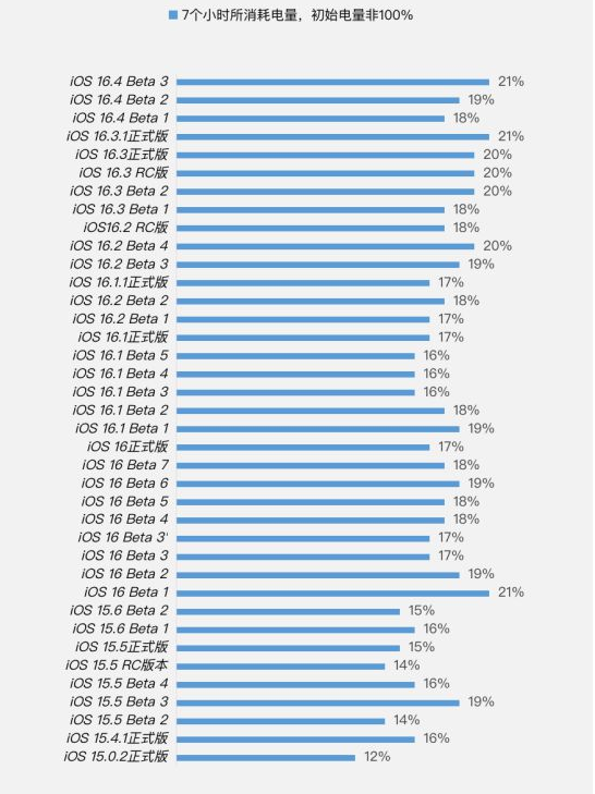 盐池苹果手机维修分享iOS 16.4 Beta 3续航跑分等测试结果汇总 