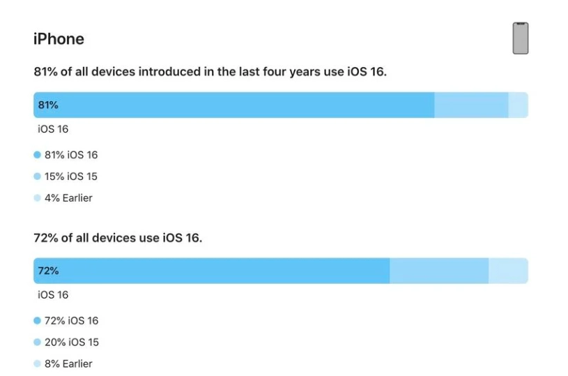 盐池苹果手机维修分享iOS 16 / iPadOS 16 安装率 