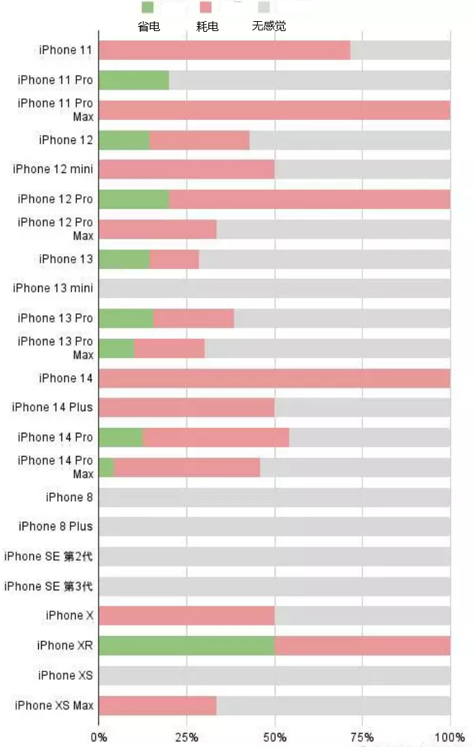 盐池苹果手机维修分享iOS16.2太耗电怎么办？iOS16.2续航不好可以降级吗？ 