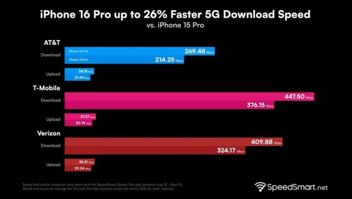 盐池苹果手机维修分享iPhone 16 Pro 系列的 5G 速度 